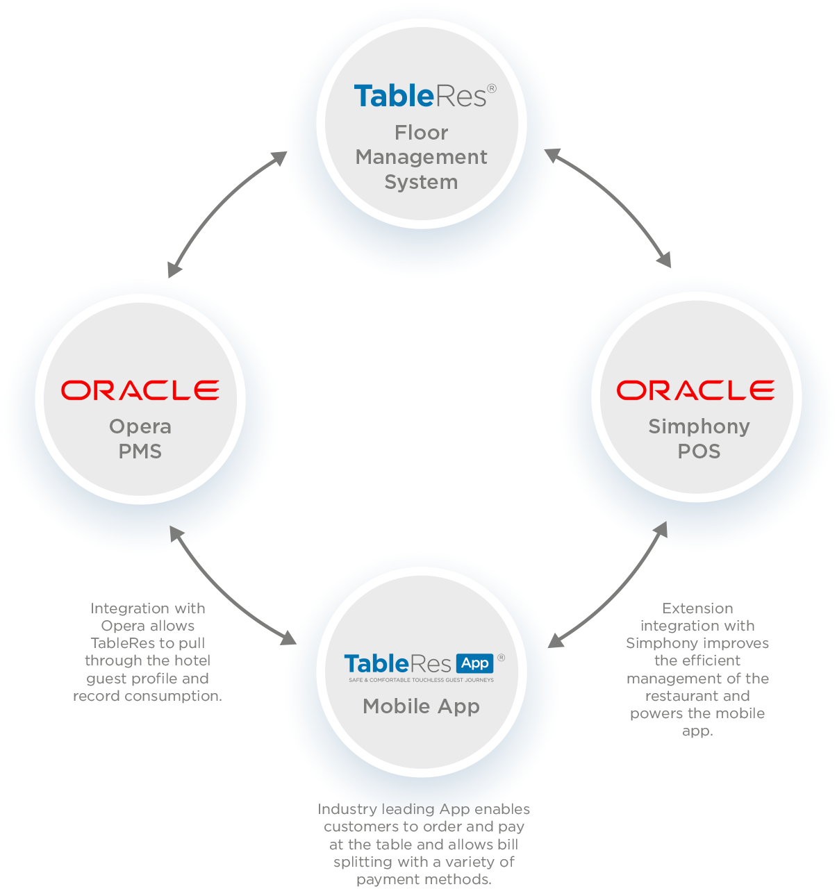 TableRes Integration with Oracle Simphony POS and Opera PMS